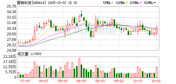 优配交易 震有科技：第四届董事会第二次会议决议公告